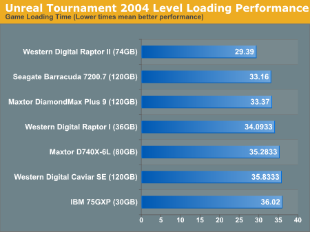 Unreal Tournament 2004 Level Loading Performance